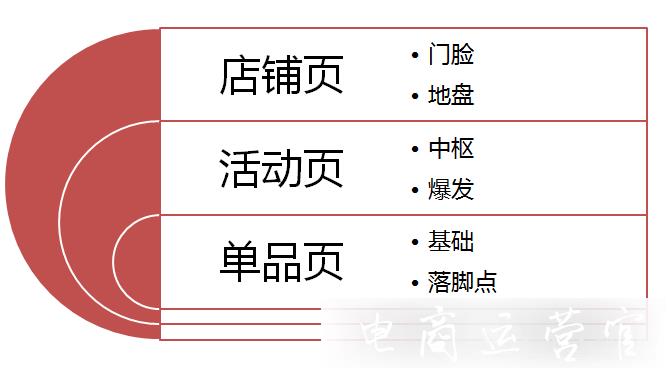 京東直投優(yōu)秀落地頁有哪些特點?制作落地頁需要注意什么?